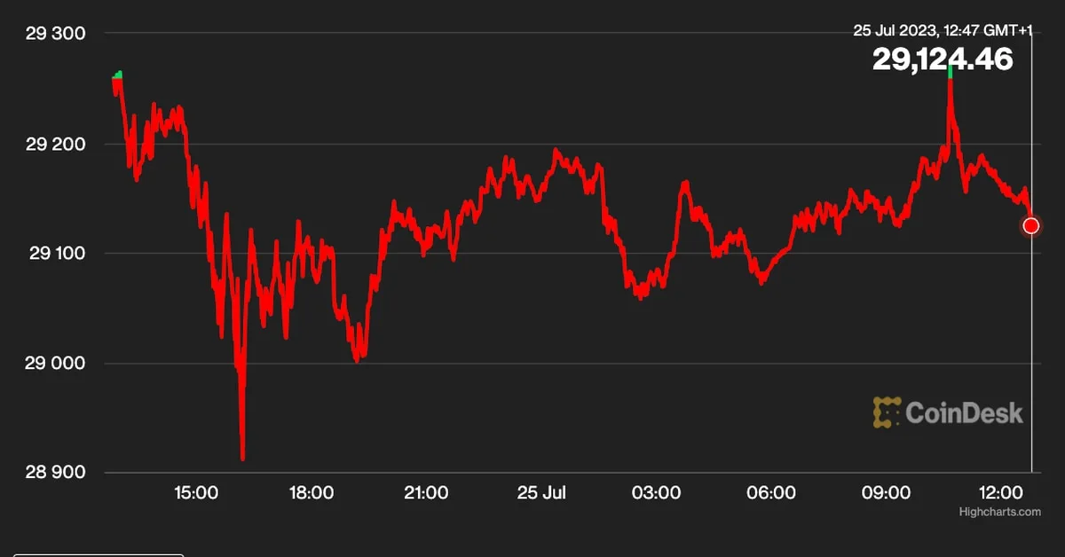 Bitcoin Price Drops Ahead of Fed Rate Hike, U.K. Examines Worldcoin, Crypto Investment Products See Outflows