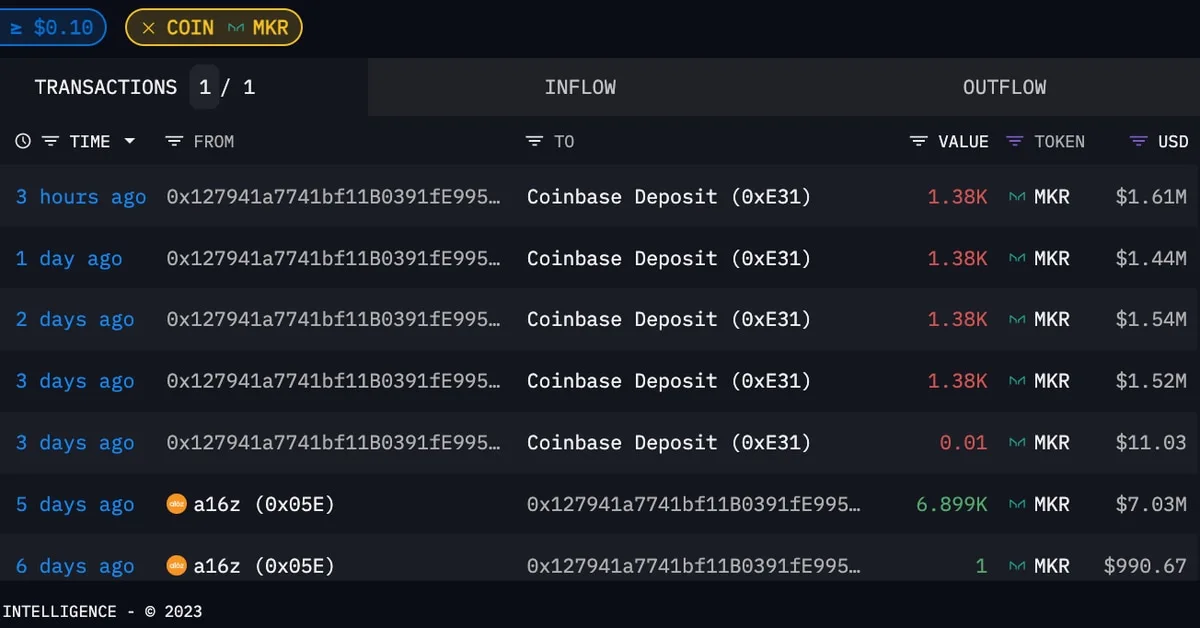 Andreessen Horowitz Sells Part of its MakerDAO MKR Investment