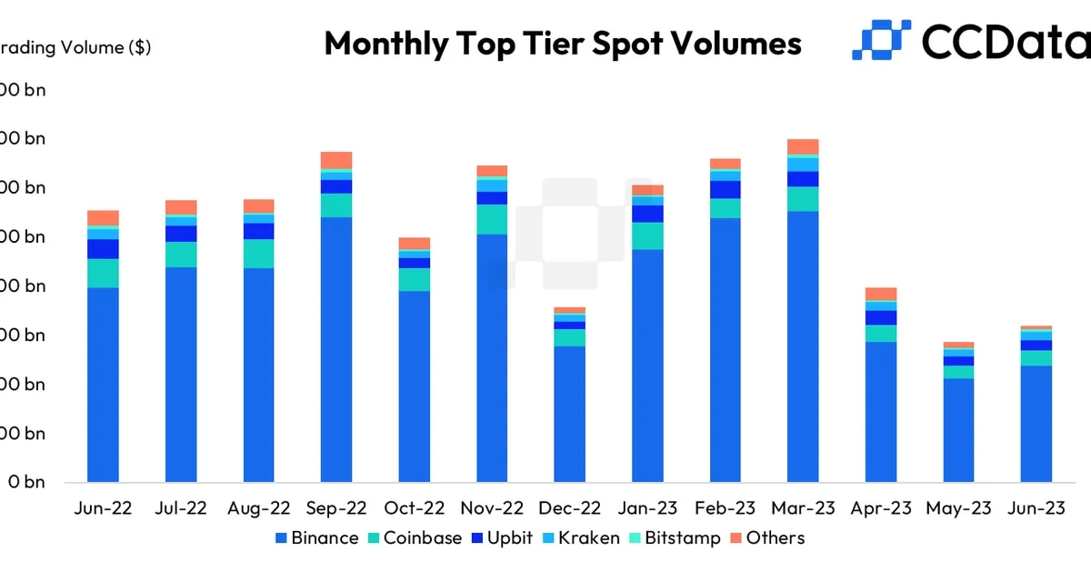 Crypto Trading Volumes Rise in June Amid Optimism for Spot Bitcoin ETFs