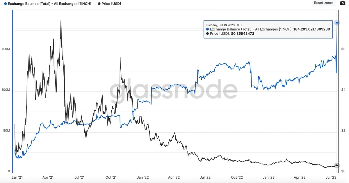 Exchange Balance of 1INCH Token Reaches Record High