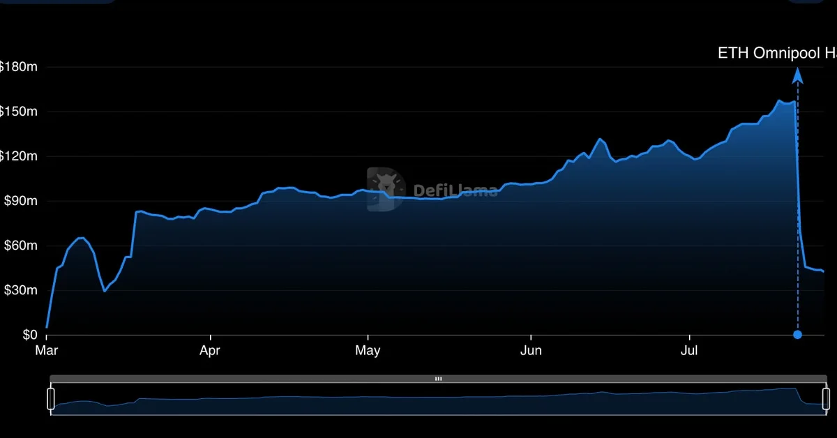DeFi Sector Struggles in July with Low Transaction Volume and Exploits