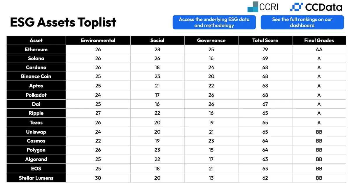 Ethereum Tops First Institutional-Grade Crypto ESG Ranking, Bitcoin Lags