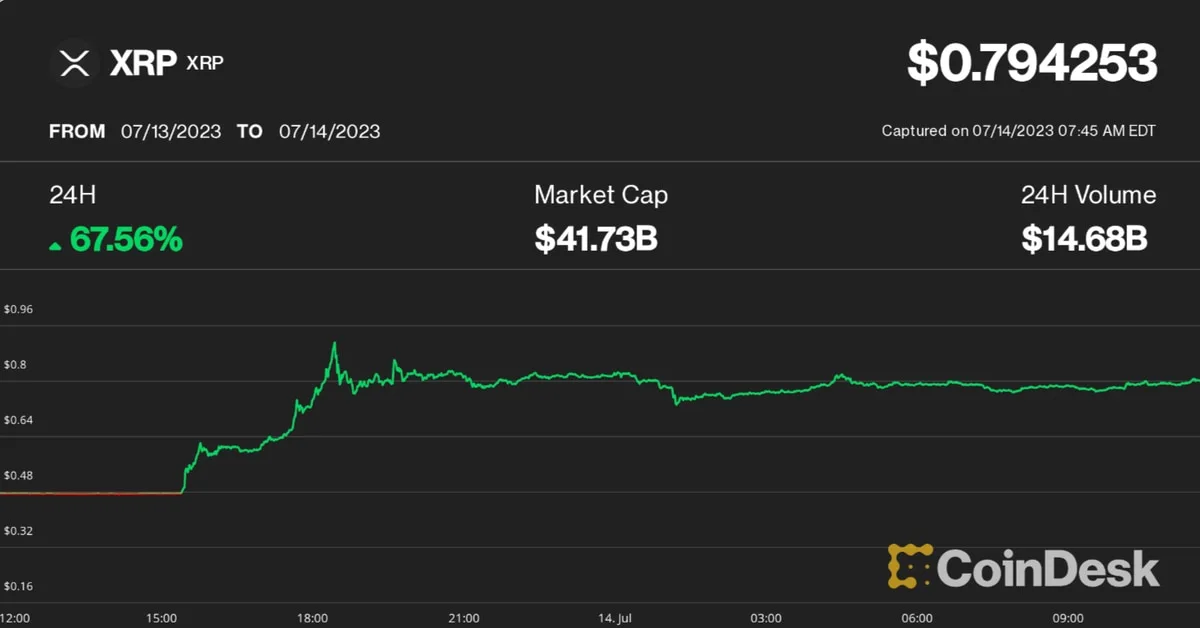 Ripple Labs Scores Partial Victory in Fight with SEC, XRP Soars