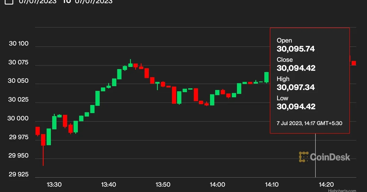 Bitcoin Bounces as Investors Await US Nonfarm Payrolls Data