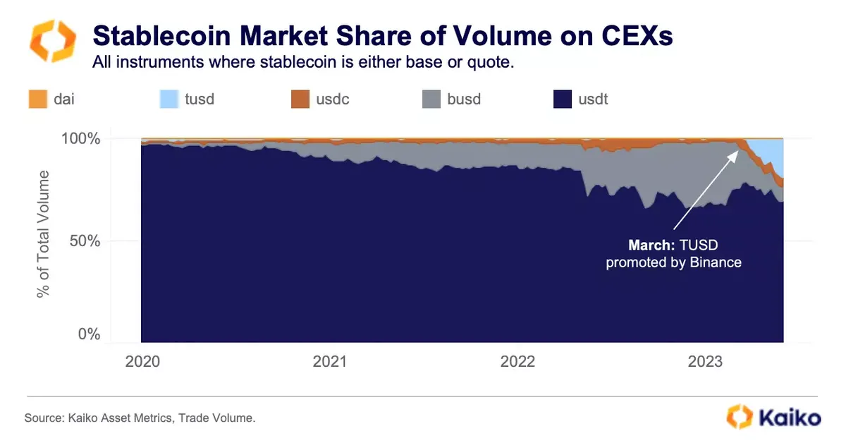 Turbulence in Crypto Markets Highlights Risks of Centralized Stablecoins