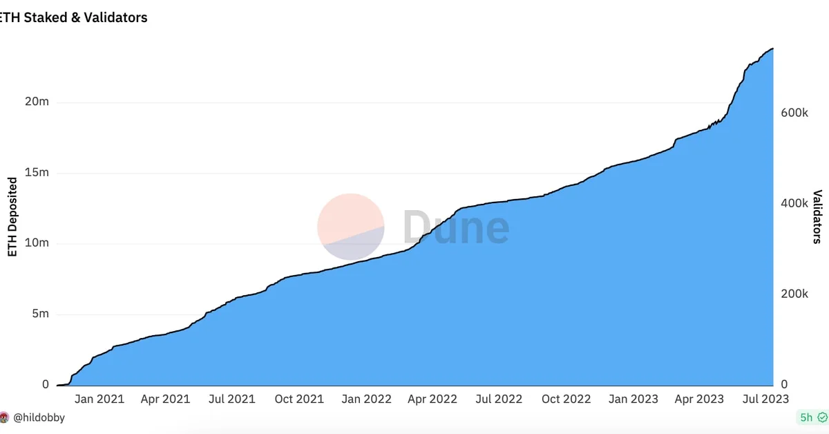 Ethereum Staking Reaches 20% Milestone, But Regulatory Risks Slow Inflows