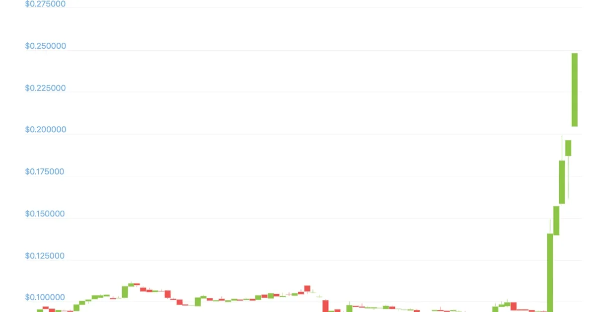 Moons (MOON) Token Price Surges 170% After Reddit Changes Terms of Service