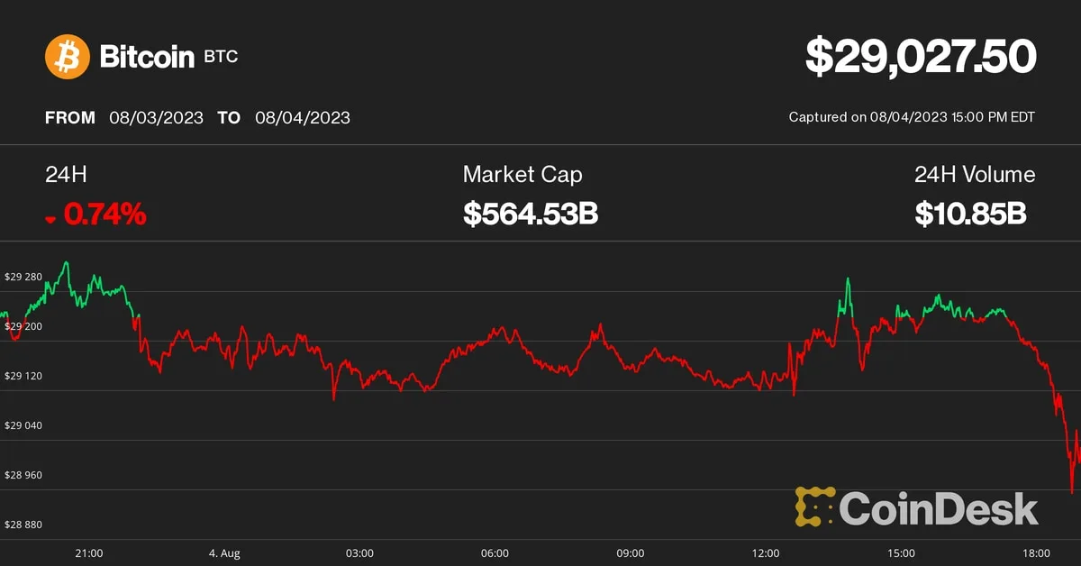 Bitcoin (BTC) Recovers Above $29,000 as Crypto Markets Turn Lower