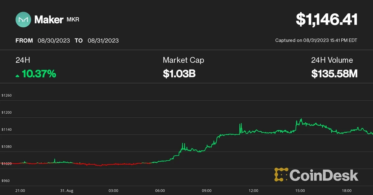 Maker (MKR) Jumps 10% as DeFi Lender MakerDAO Returns to Profitability
