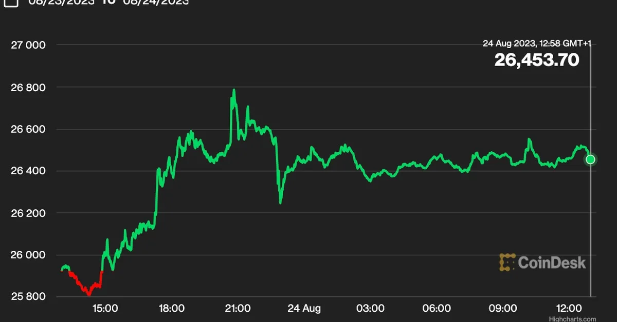 Bitcoin Price and Trading Volume Surge as Institutional Exchange LMAX Digital Sees Uptick