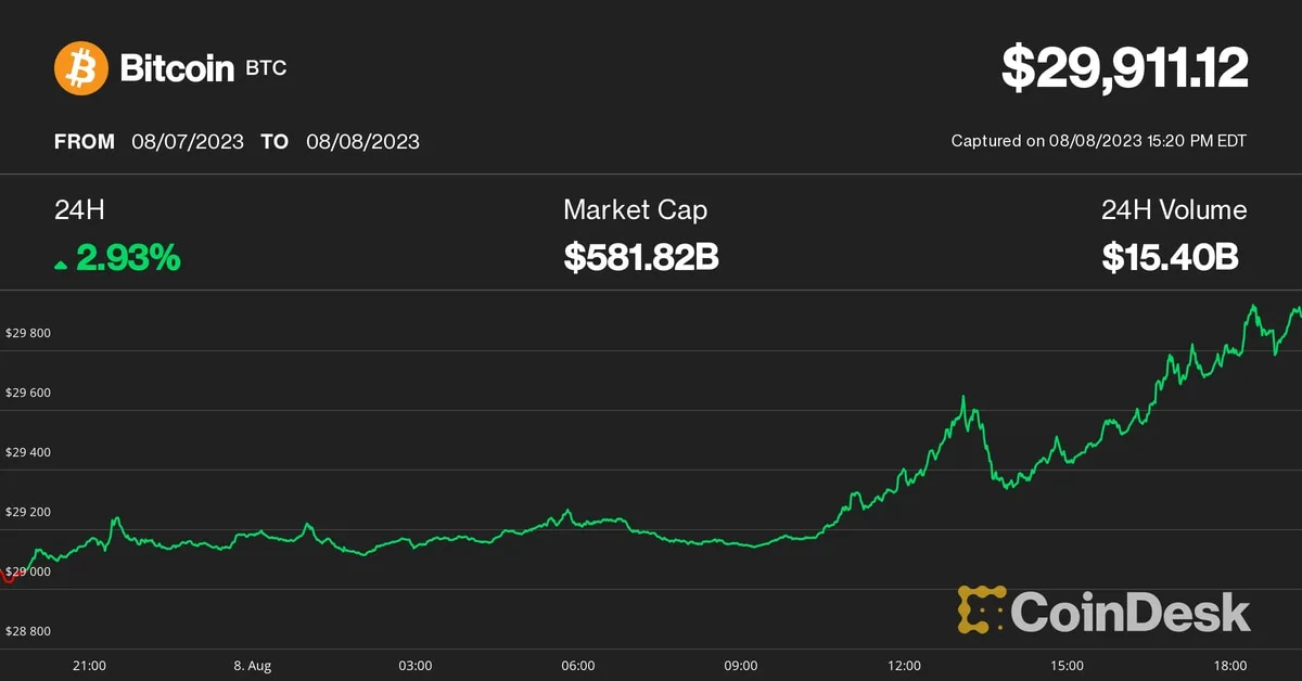 Crypto News Roundup: Bitcoin Surges, PayPal’s Stablecoin, and Reddit’s Community Tokens