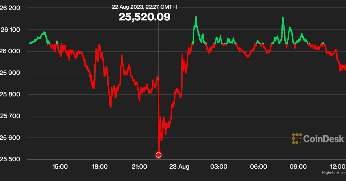 Bitcoin Drops Below $26K as BNB Sinks to 1-Year Low, Australia Delays CBDC Decision