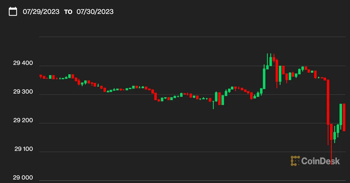 Bitcoin Slides Modestly Lower as DeFi Exploit, Hex Lawsuit, and Macroeconomic Headwinds Weigh In