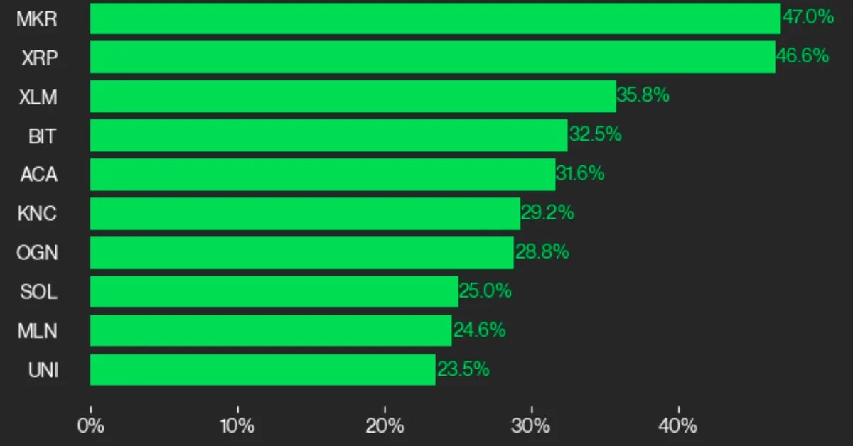 MakerDAO’s MKR and Ripple’s XRP Lead July Gains in Coindesk Market Index