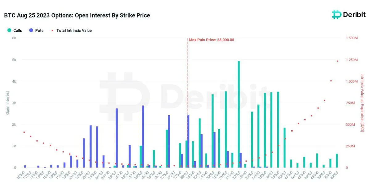 Bitcoin and Ether Options Contracts Set to Settle Friday