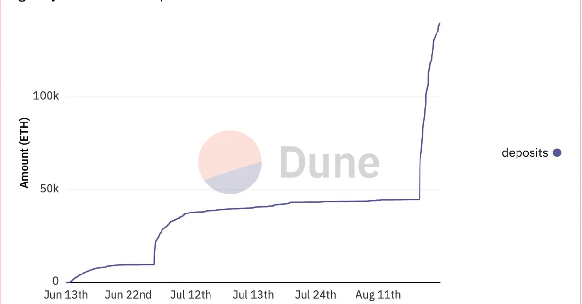 EigenLayer Sees 207% Surge in Total Value Locked After Raising Liquid Restaking Cap