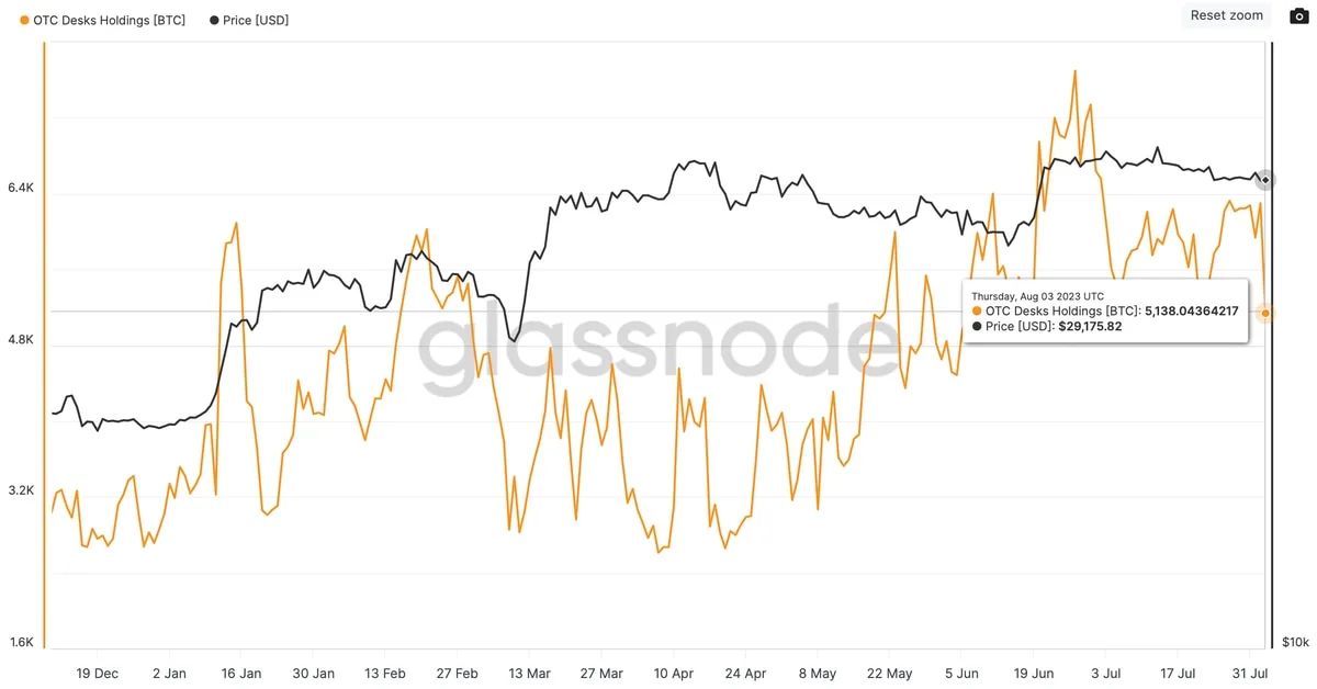 OTC Desk Bitcoin Balance Drops to Lowest Level Since June
