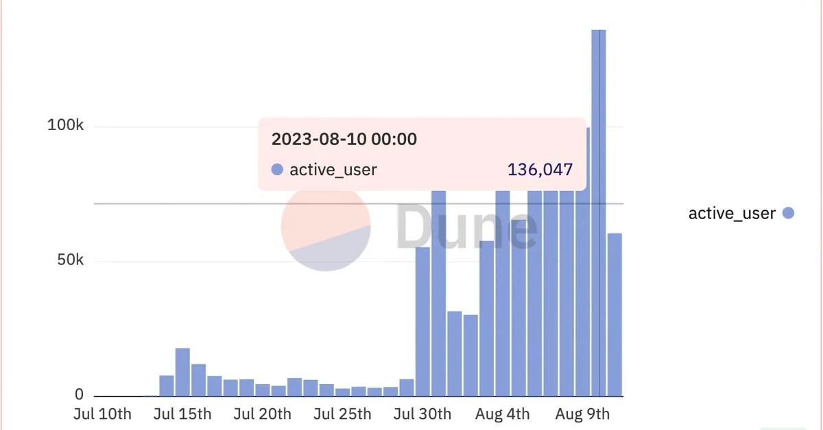 Friend.Tech Social Network Platform Sees Record High Daily Active Users