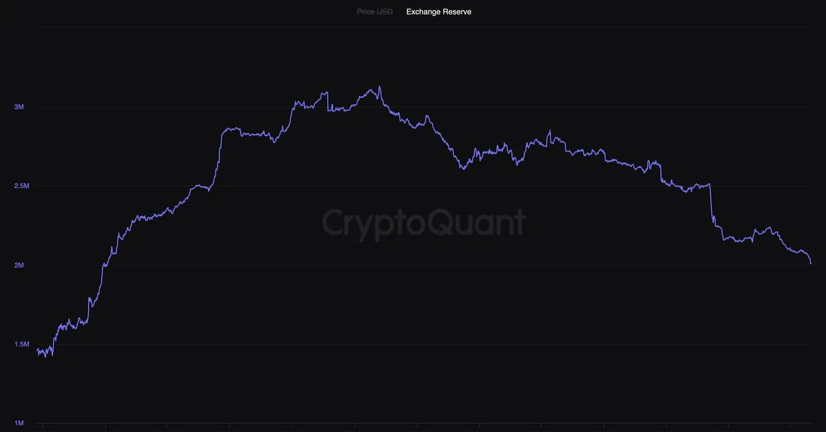 Exchange Reserve of Bitcoin Drops to Five-Year Low, Reflecting Market Sophistication