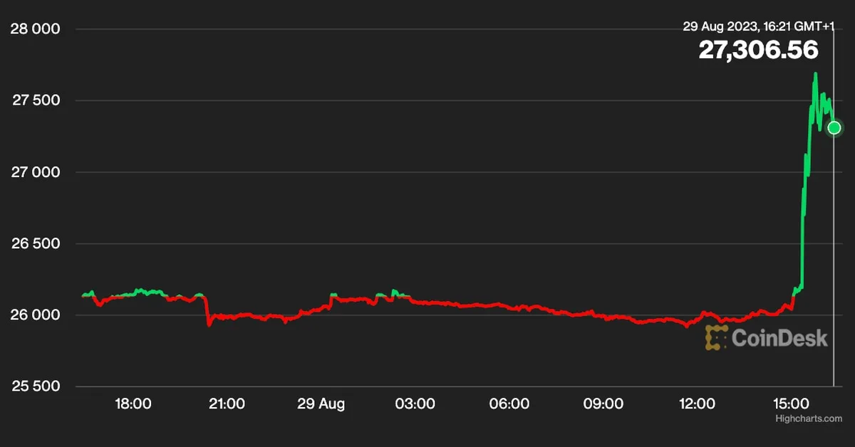 Bitcoin Surges 5% After Court Rules SEC Must Review Rejection of Grayscale ETF