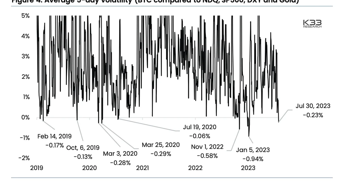 Bitcoin’s Volatility Could Soon Erupt, K33 Research Predicts