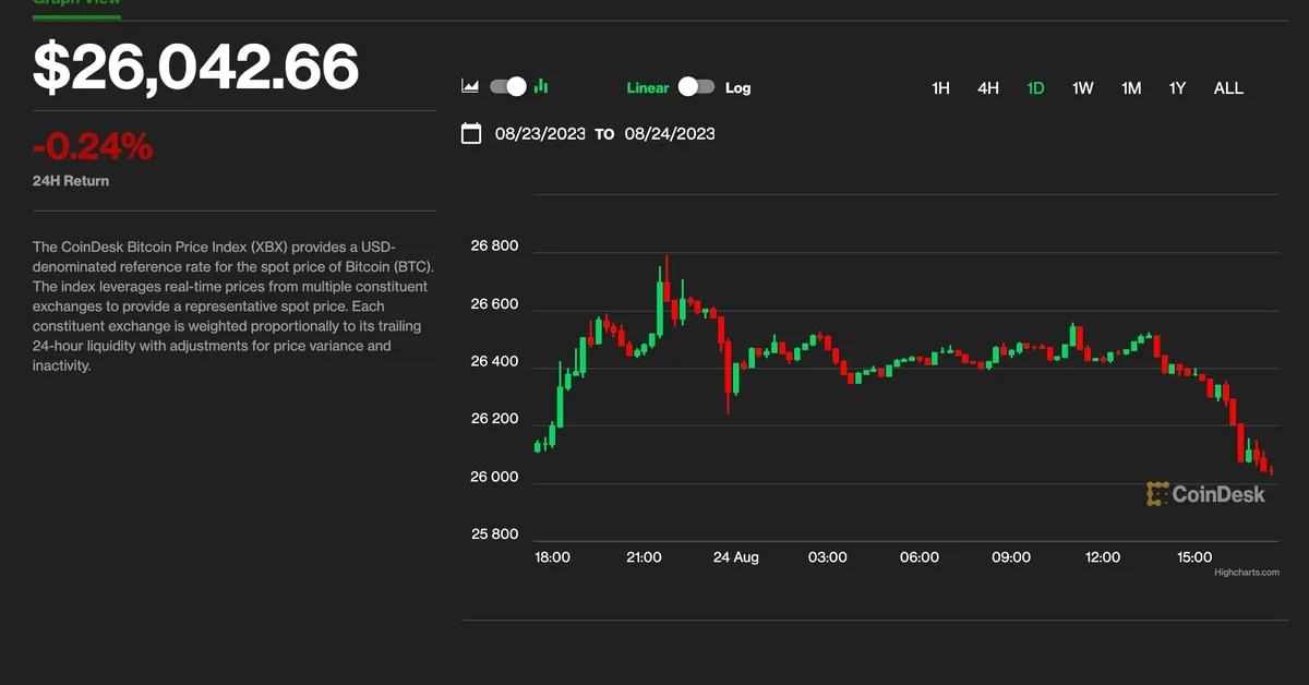 Bitcoin Price Retreats as Traditional Markets Decline