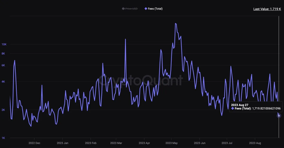 Ethereum Fees Reach 8-Month Low as Layer 2 Scaling Solutions Gain Popularity