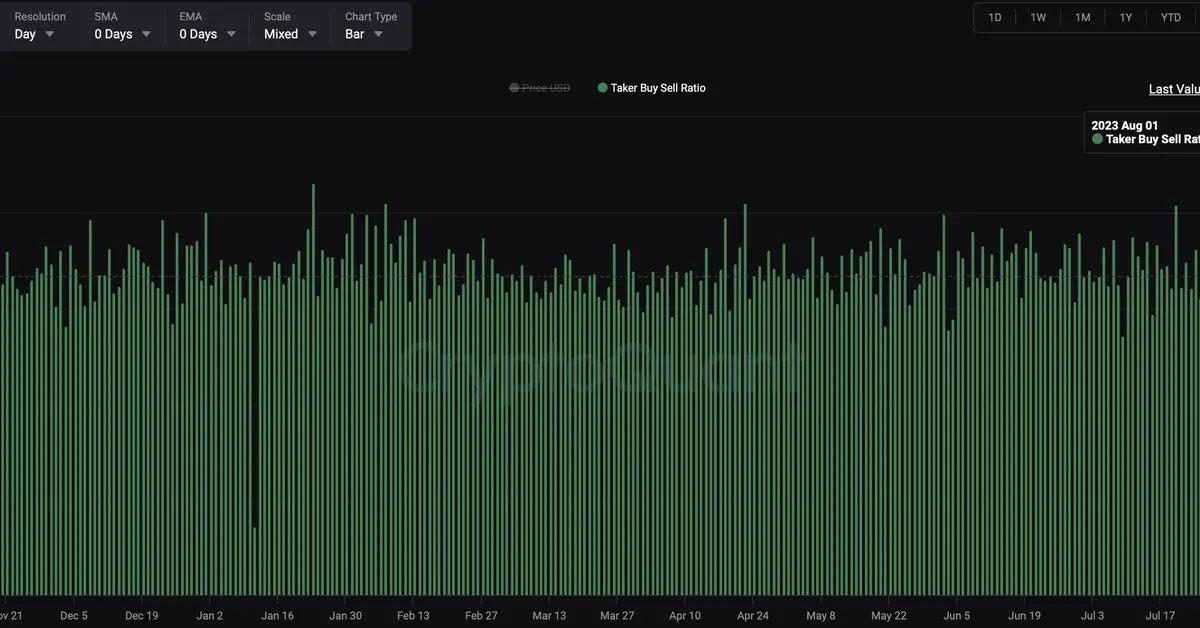 Bitcoin’s Taker Buy-Sell Ratio Surges, Signaling Bullish Sentiment