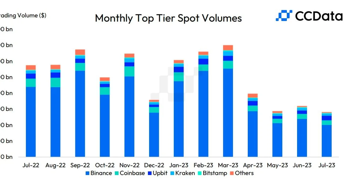 Upbit Surpasses Coinbase and OKX in Trading Volume