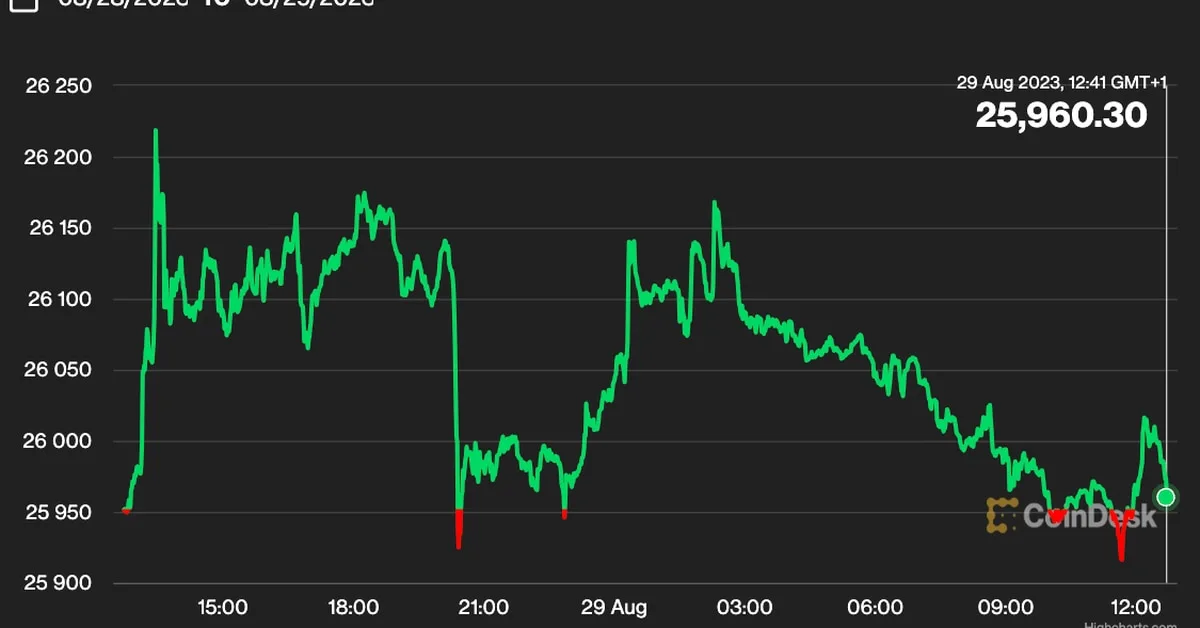 Bitcoin Falls Below $26K as DCG Reaches In-Principle Deal with Genesis Creditors