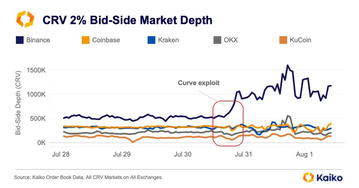 Crypto Market Makers Step In to Support Curve’s CRV After Exploit