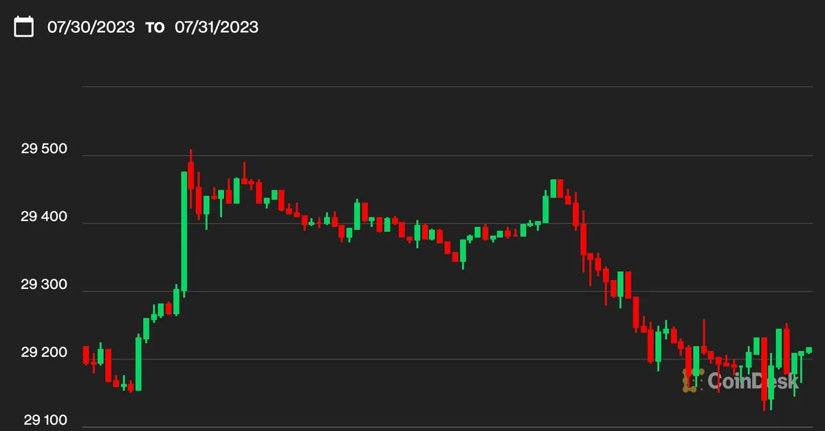Crypto Market Remains Down Following Curve Finance Exploit and Ripple XRP Court Ruling