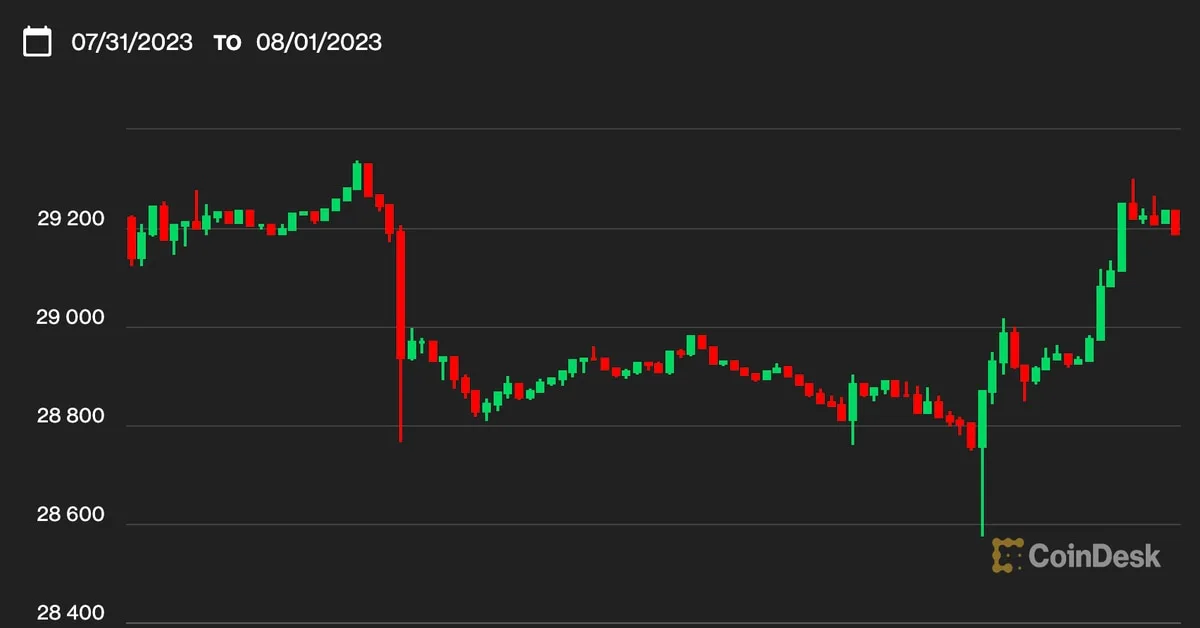 Bitcoin Jumps Past $29,900 After MicroStrategy Filing