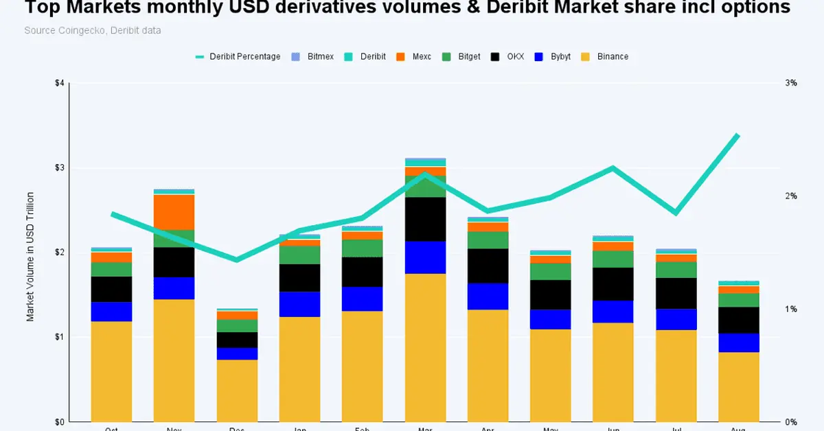 Deribit Exchange Sees Brisk Trading Volume in August Despite Global Cooling