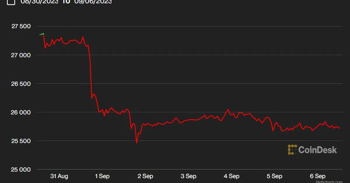 Bitcoin Remains Locked Below $26K as Ether Outperforms in September and October
